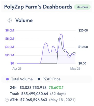 PolyZap Farms Dashboard